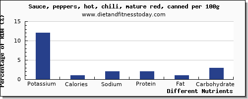 chart to show highest potassium in chili sauce per 100g